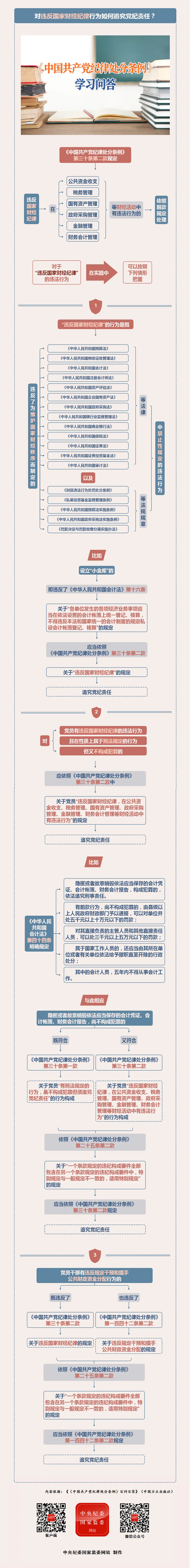 紀(jì)律處分條例·學(xué)習(xí)問答丨對(duì)違反國(guó)家財(cái)經(jīng)紀(jì)律行為如何追究黨紀(jì)責(zé)任？.png